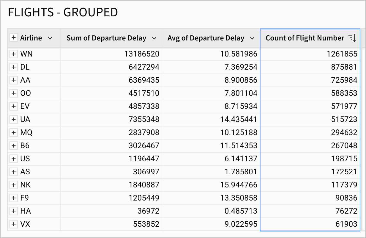 The FLIGHTS - GROUPED table is sorted by the count of flights in descending order