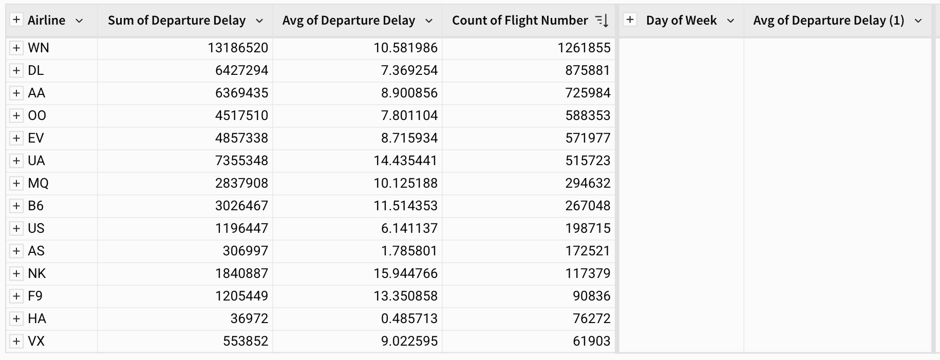 The Avg of Departure Delay calculation shows a (1) indicating it it is a duplicate in name with a column from the other grouping