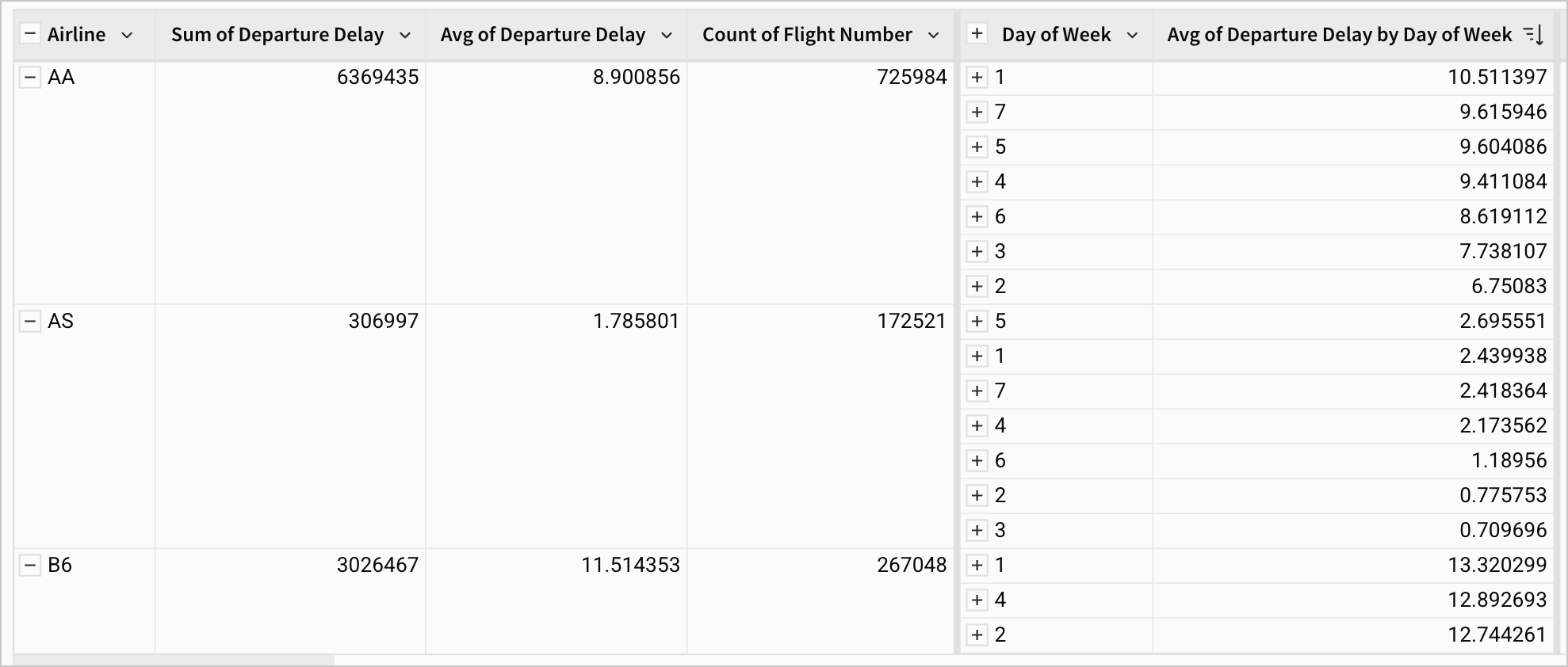 The table is sorted in descending order by the average departure delay for each day of the week. The sort goes highest to lowest for each airline