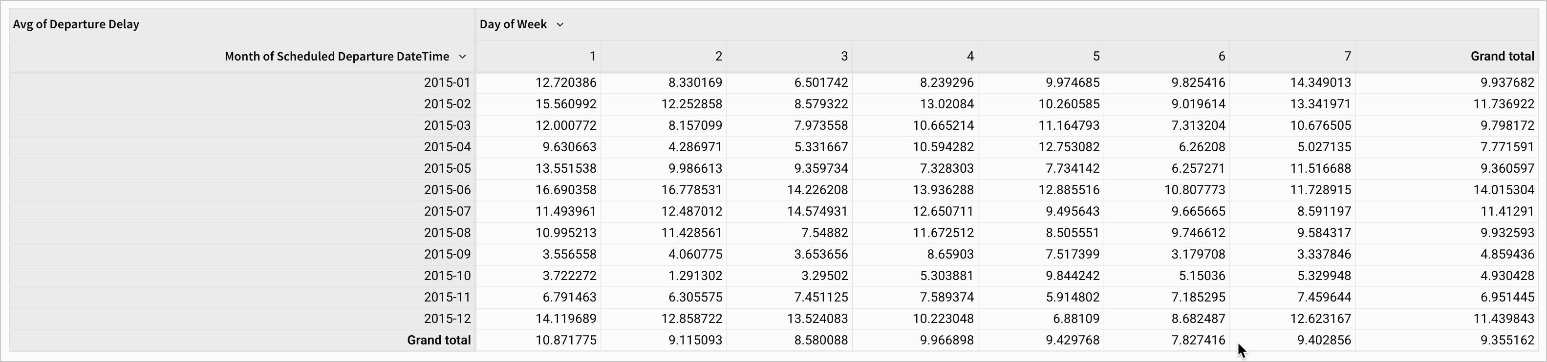 The pivot table shows an average departure delay for each month and day of the week