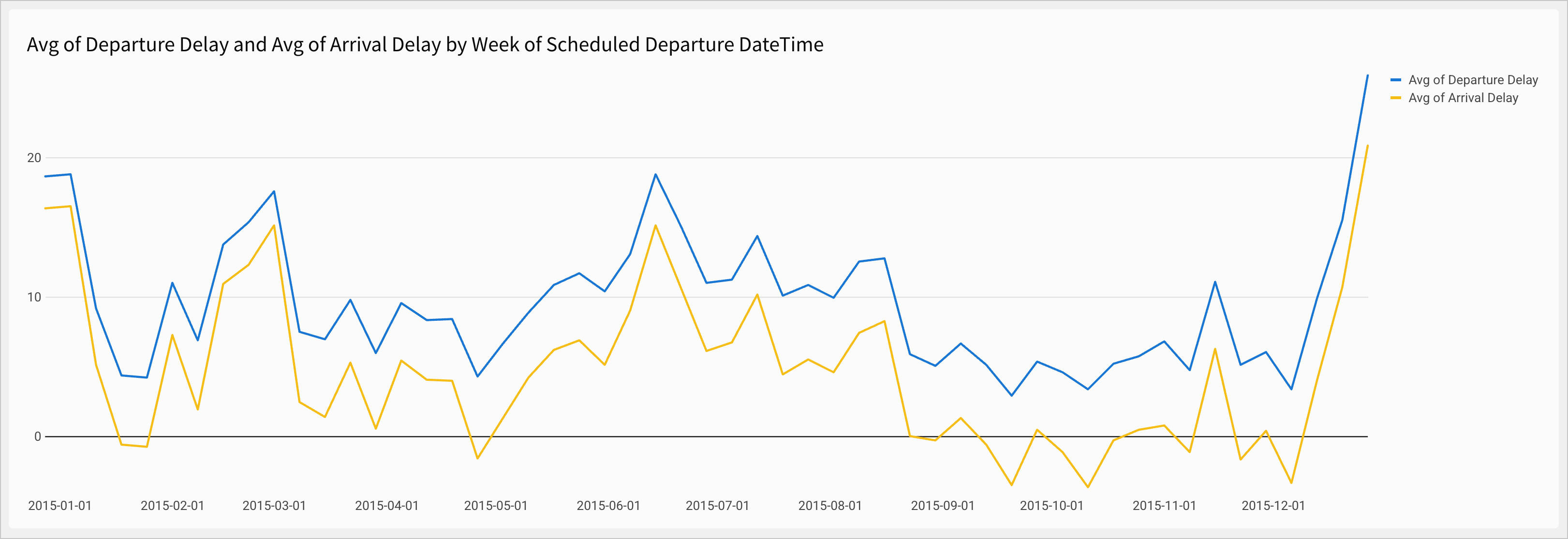 A smoother line chart plots delay for each week, with a blue line for departure delay and a yellow line for arrival delay