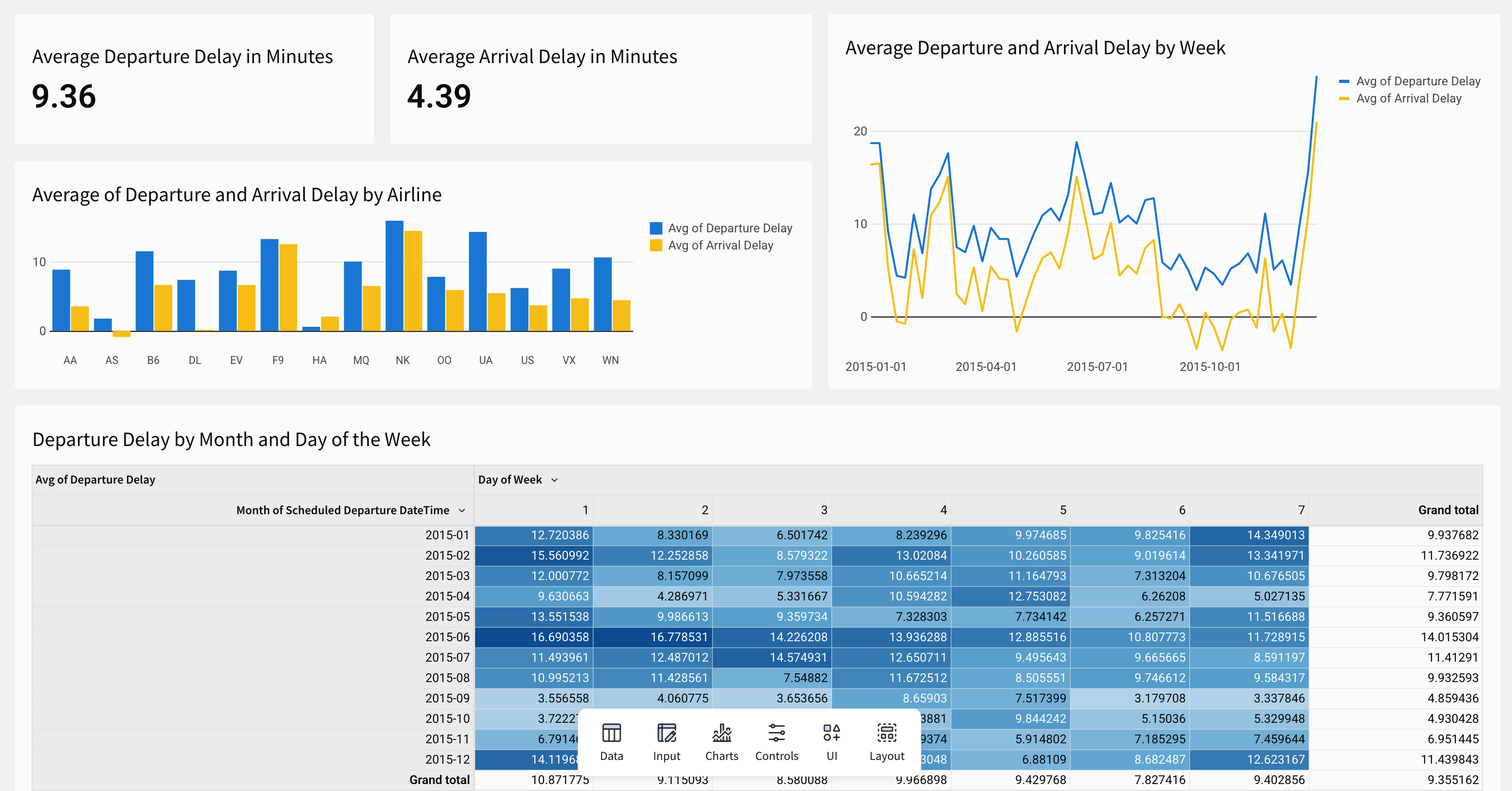 The dashboard page is reorganized so that the KPIs and bar chart take up the top left quadrant, the line chart takes the top right quadrant, and the heatmap pivot table spans the bottom