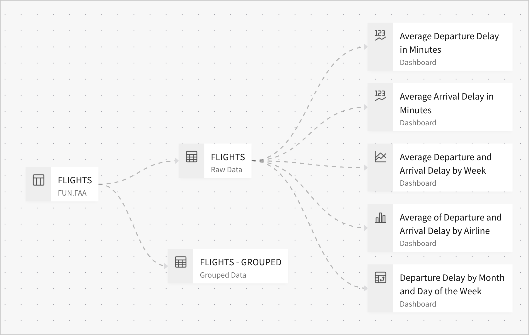 A directed acyclic graph shows the connection to the FLIGHTS table as the source for two table elements. The FLIGHTS table element is the source for five charts