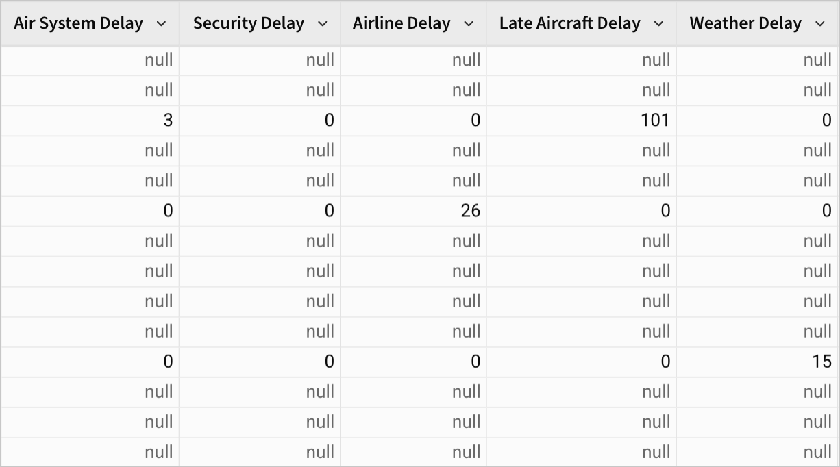 In the last five columns of the FLIGHTS - Delay Breakdown table, records are either entirely null, or contain values adding up to 15 or more across the 5 columns