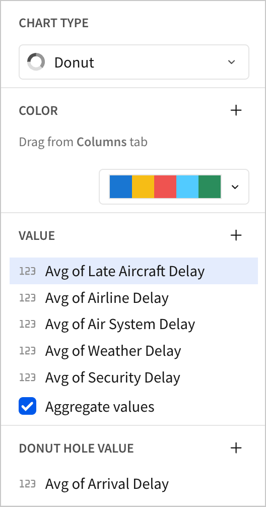 In the Editor panel, a donut chart shows 5 column aggregates in the value section - the averages of Late Aircraft Delay, Airline Delay, Air System Delay, Weather Delay, and Security Delay