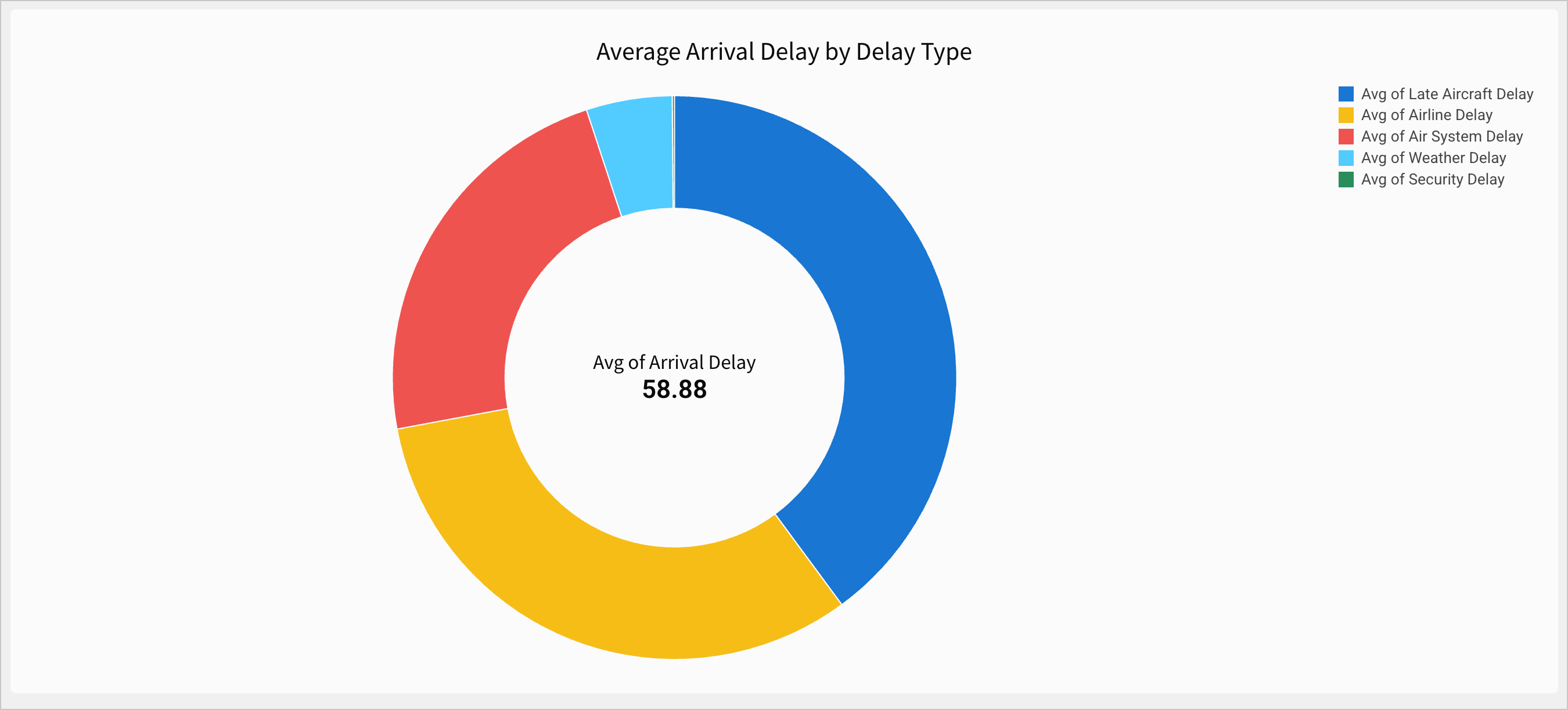A donut chart shows small wedges for Security Delay and Weather Delay, and larger wedges for Air System Delay, Airline Delay, and Late Aircraft Delay