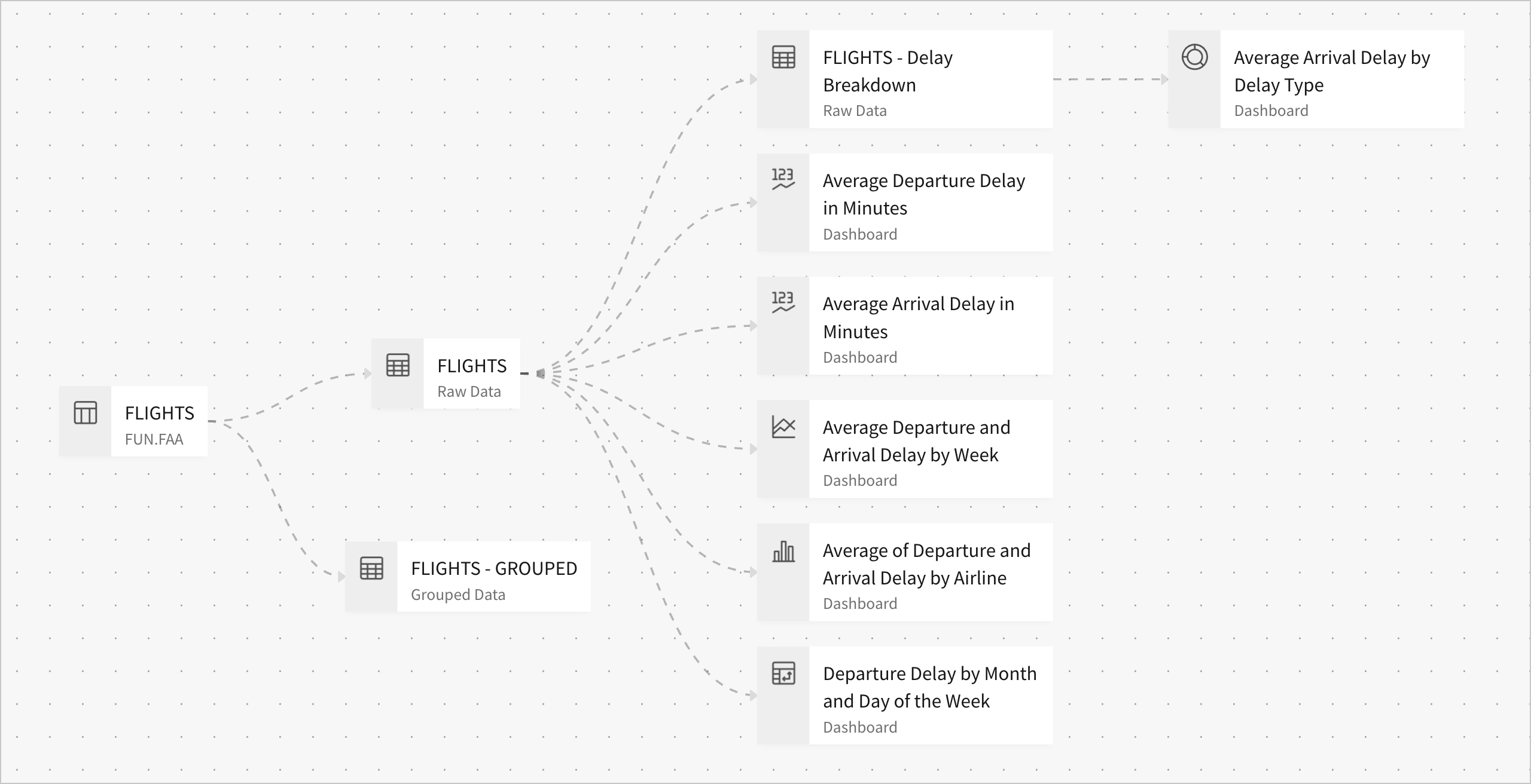 In the DAG chart, the donut chart is downstream of the FLIGHTS - Delay Breakdown table, which is downstream of the FLIGHTS table.