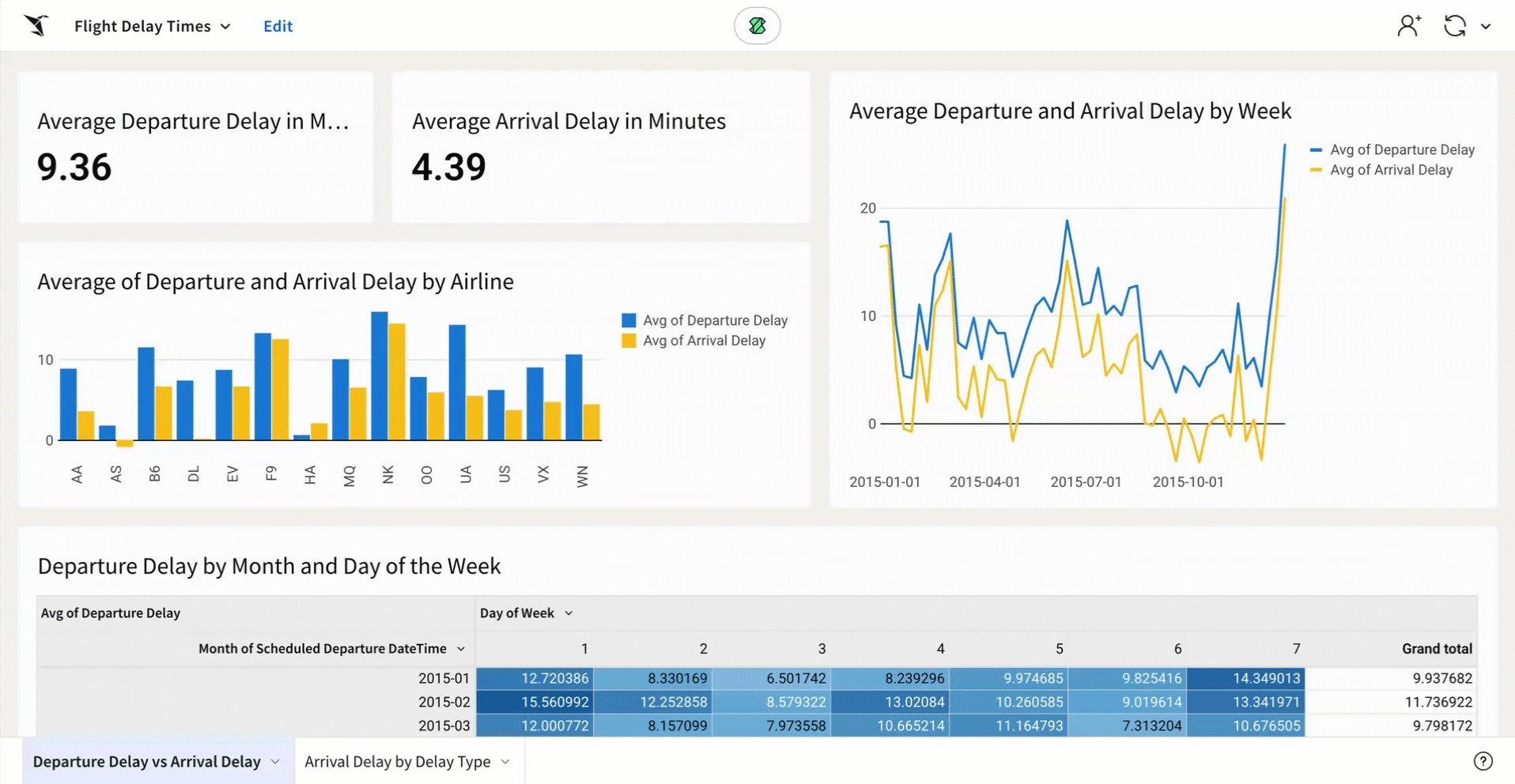 A user scrolls through the published version of the workbook so far. Only two pages are visible - Departure Delay vs Arrival Delay and Arrival Delay by Delay Type