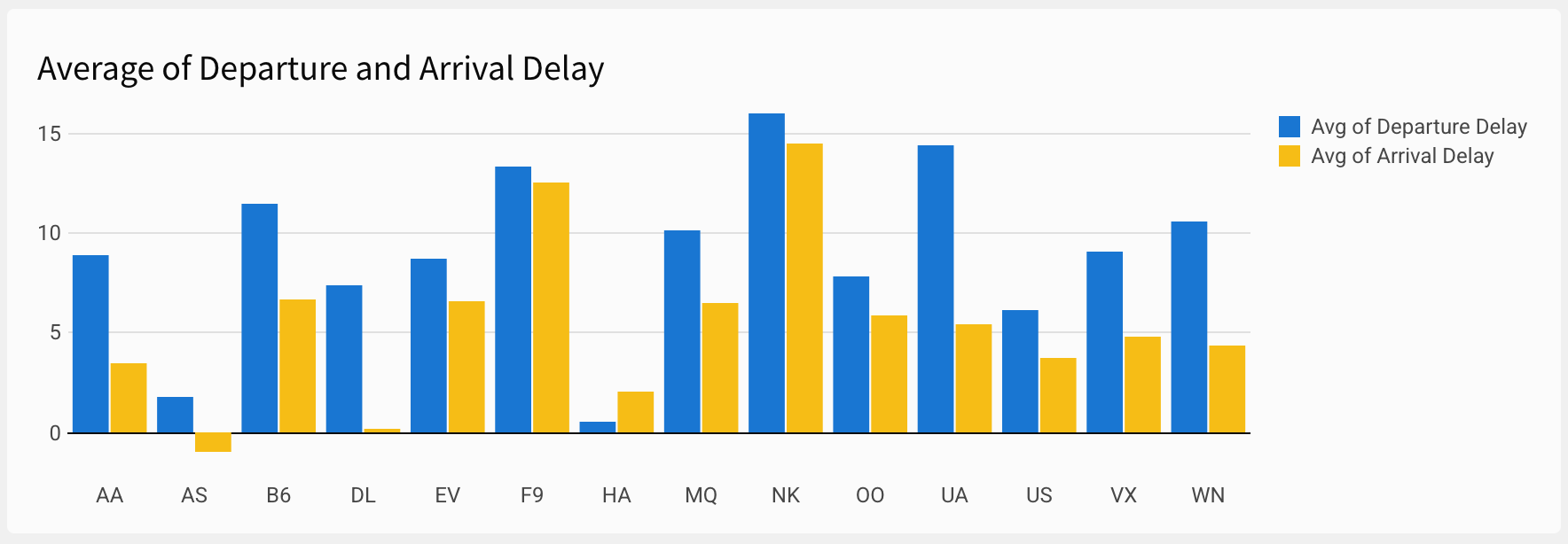 The bar chart Average of Departure and Arrival Delay shows blue bars for Departure Delay and Yellow for Arrival Delay