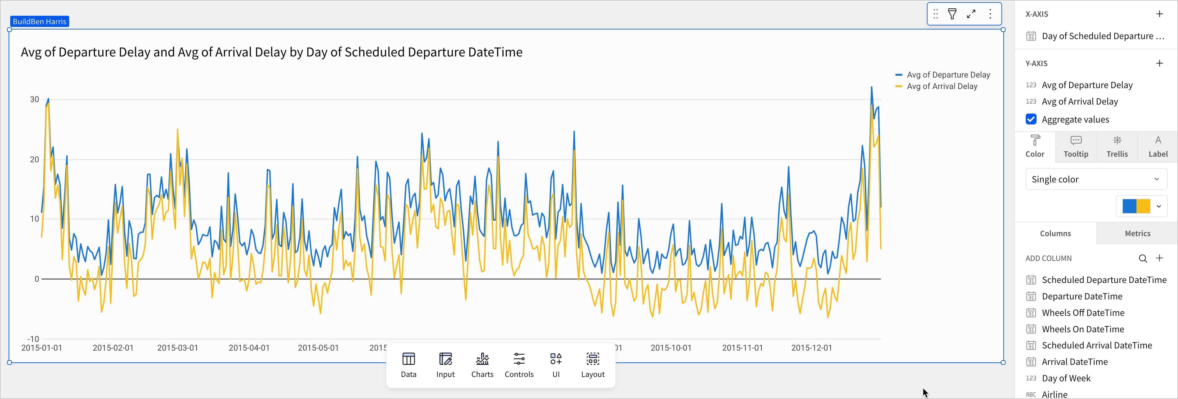 A line chart shows an overly detailed graph of daily data Average departure delay in blue and Average arrival delay in yellow