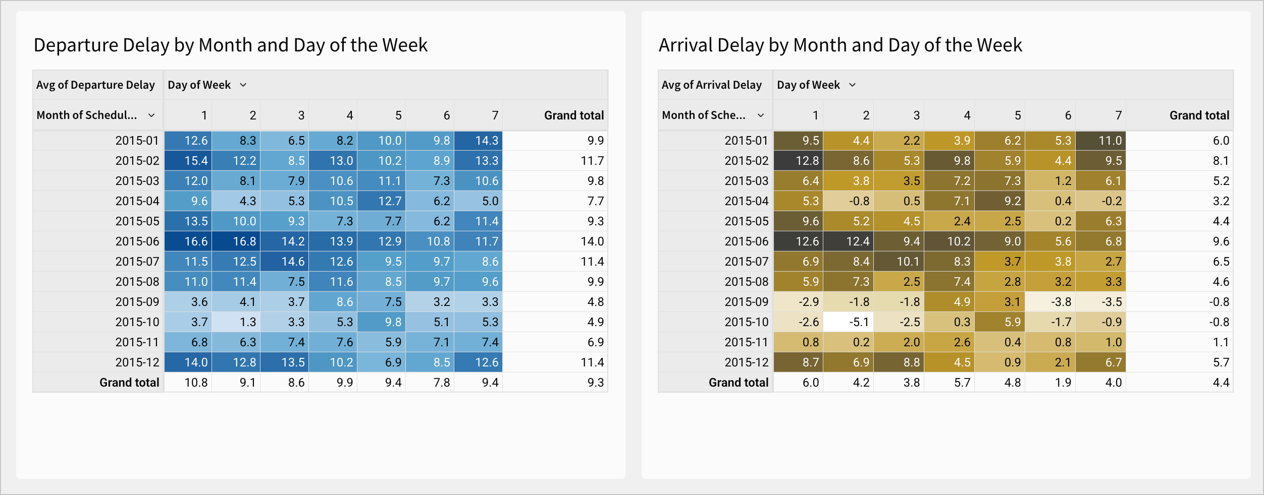 The pivot tables for Departure Delay and Arrival Delay side-by-side, color-scaled blue and yellow respectively. Each cell value contains one digit after the decimal place