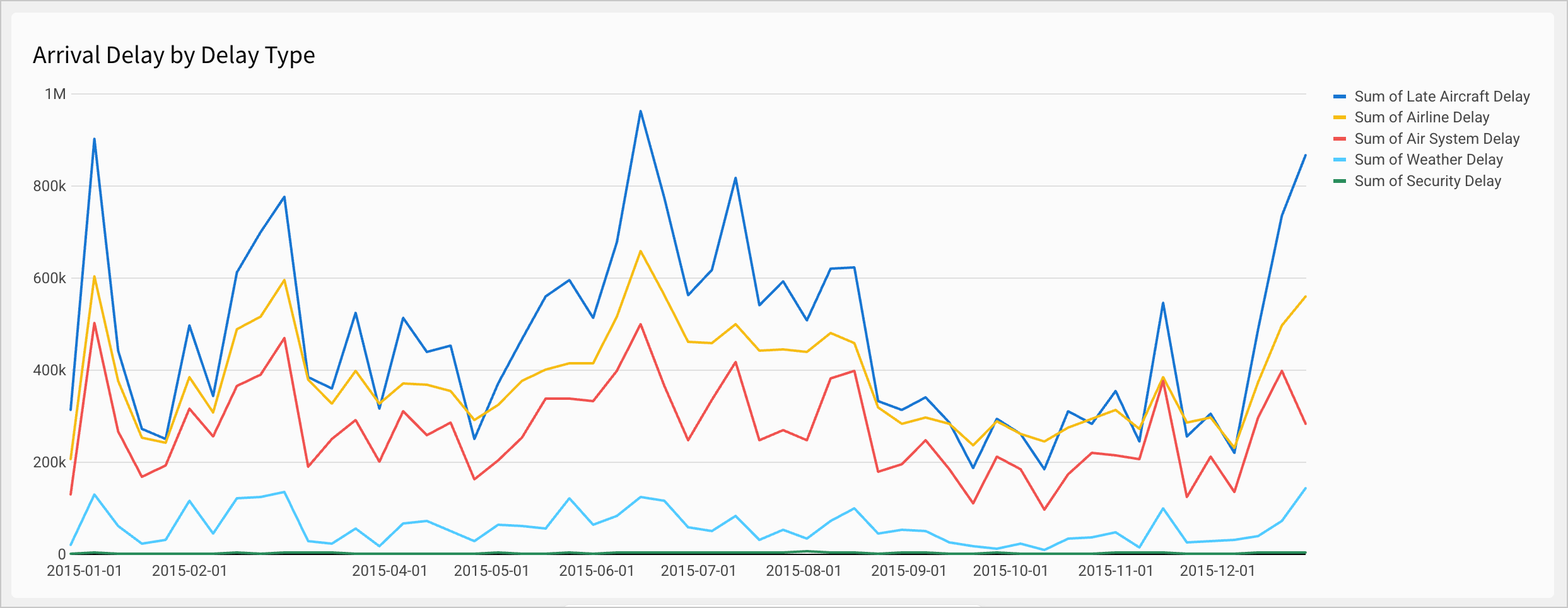 The Arrival Delay by Delay Type line charts show five lines, one for each of the delay types over the course of the year 2015