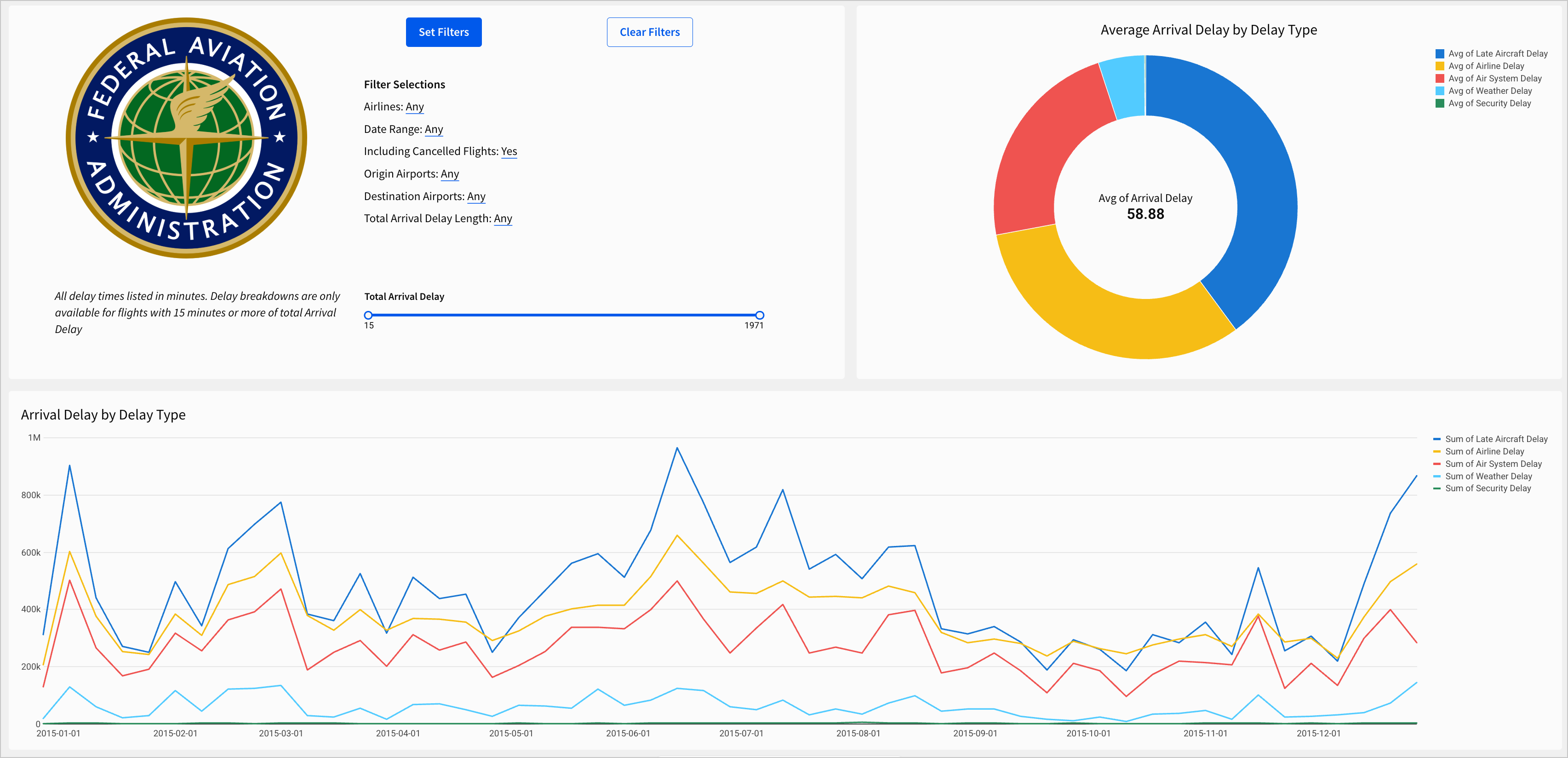 The Arrival Delay by Delay Type page appears with changes for legibility and style